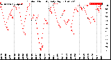 Milwaukee Weather Outdoor Humidity<br>Daily High