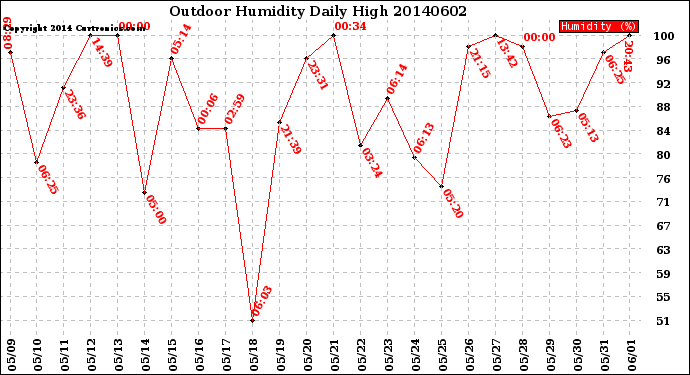 Milwaukee Weather Outdoor Humidity<br>Daily High