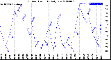 Milwaukee Weather Outdoor Humidity<br>Daily Low