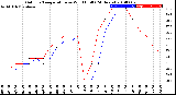 Milwaukee Weather Outdoor Temperature<br>vs Wind Chill<br>(24 Hours)