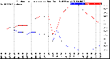 Milwaukee Weather Outdoor Temperature<br>vs Dew Point<br>(24 Hours)