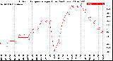 Milwaukee Weather Outdoor Temperature<br>per Hour<br>(24 Hours)