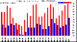 Milwaukee Weather Outdoor Temperature<br>Daily High/Low