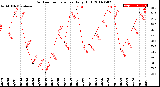 Milwaukee Weather Outdoor Temperature<br>Daily High