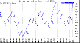 Milwaukee Weather Outdoor Temperature<br>Daily Low