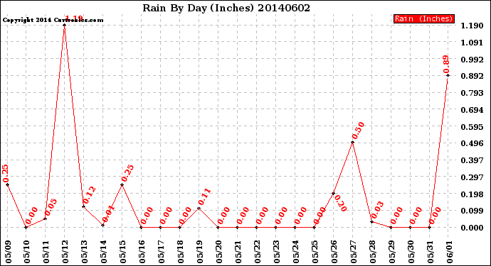 Milwaukee Weather Rain<br>By Day<br>(Inches)