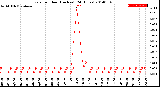 Milwaukee Weather Rain<br>per Hour<br>(Inches)<br>(24 Hours)