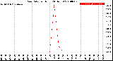 Milwaukee Weather Rain Rate<br>per Hour<br>(24 Hours)