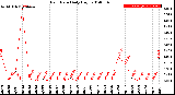 Milwaukee Weather Rain Rate<br>Daily High