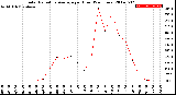 Milwaukee Weather Solar Radiation Average<br>per Hour<br>(24 Hours)