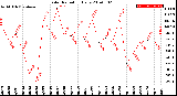 Milwaukee Weather Solar Radiation<br>Daily