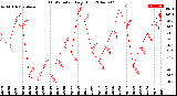 Milwaukee Weather THSW Index<br>Daily High