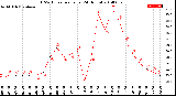 Milwaukee Weather THSW Index<br>per Hour<br>(24 Hours)