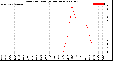 Milwaukee Weather Wind Speed<br>Average<br>(24 Hours)