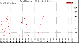 Milwaukee Weather Wind Direction<br>(24 Hours)