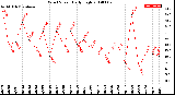 Milwaukee Weather Wind Speed<br>Daily High