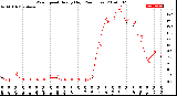 Milwaukee Weather Wind Speed<br>Hourly High<br>(24 Hours)