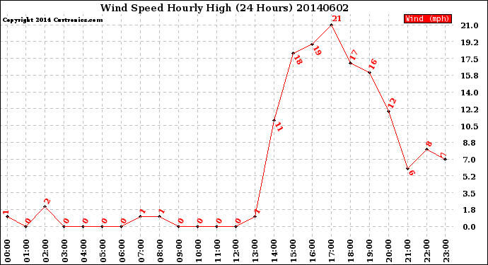 Milwaukee Weather Wind Speed<br>Hourly High<br>(24 Hours)