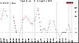 Milwaukee Weather Wind Direction<br>Daily High