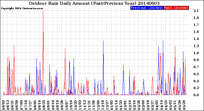 Milwaukee Weather Outdoor Rain<br>Daily Amount<br>(Past/Previous Year)