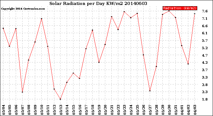 Milwaukee Weather Solar Radiation<br>per Day KW/m2