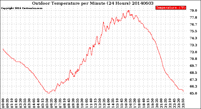 Milwaukee Weather Outdoor Temperature<br>per Minute<br>(24 Hours)