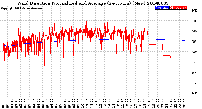 Milwaukee Weather Wind Direction<br>Normalized and Average<br>(24 Hours) (New)