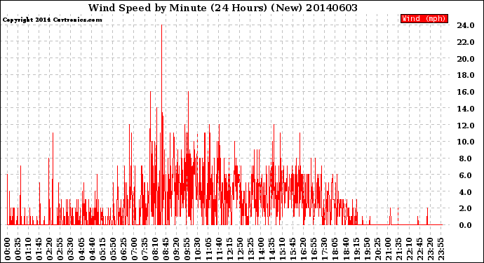 Milwaukee Weather Wind Speed<br>by Minute<br>(24 Hours) (New)