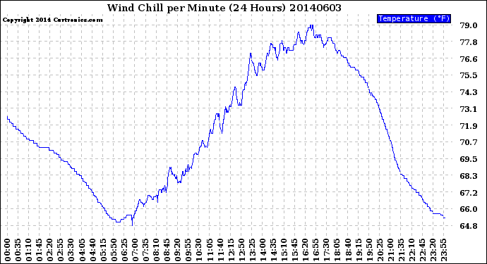 Milwaukee Weather Wind Chill<br>per Minute<br>(24 Hours)