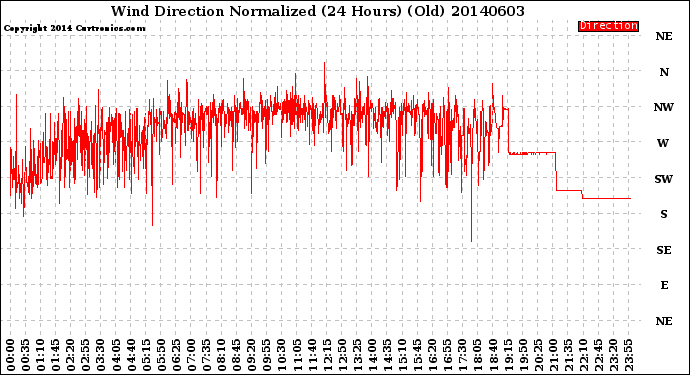 Milwaukee Weather Wind Direction<br>Normalized<br>(24 Hours) (Old)