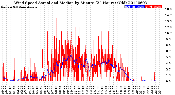 Milwaukee Weather Wind Speed<br>Actual and Median<br>by Minute<br>(24 Hours) (Old)