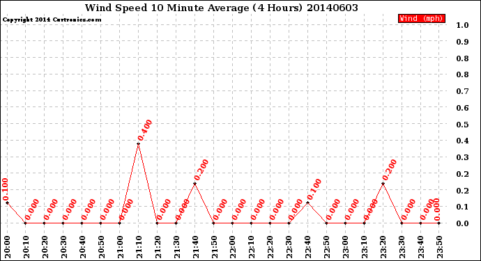 Milwaukee Weather Wind Speed<br>10 Minute Average<br>(4 Hours)