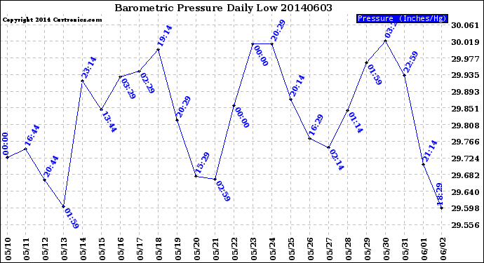 Milwaukee Weather Barometric Pressure<br>Daily Low