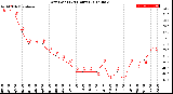 Milwaukee Weather Dew Point<br>(24 Hours)