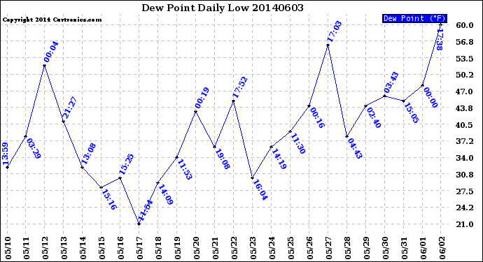 Milwaukee Weather Dew Point<br>Daily Low