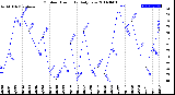 Milwaukee Weather Outdoor Humidity<br>Daily Low