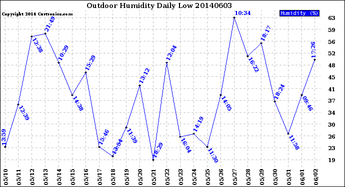 Milwaukee Weather Outdoor Humidity<br>Daily Low