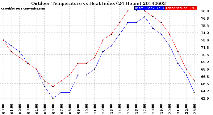 Milwaukee Weather Outdoor Temperature<br>vs Heat Index<br>(24 Hours)