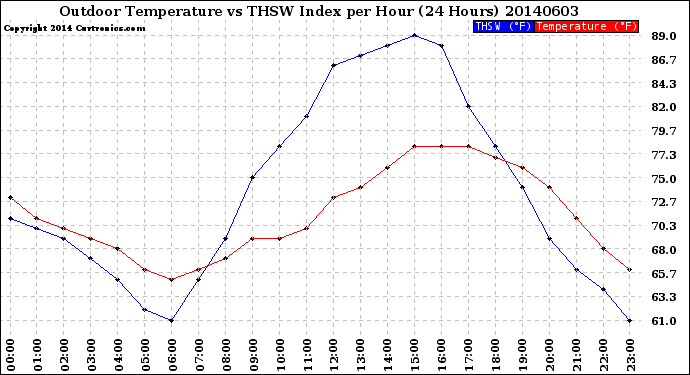 Milwaukee Weather Outdoor Temperature<br>vs THSW Index<br>per Hour<br>(24 Hours)