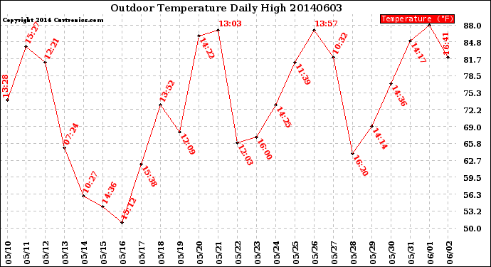 Milwaukee Weather Outdoor Temperature<br>Daily High