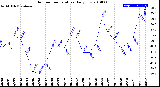 Milwaukee Weather Outdoor Temperature<br>Daily Low