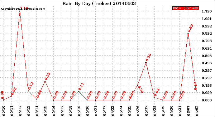 Milwaukee Weather Rain<br>By Day<br>(Inches)