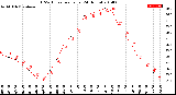 Milwaukee Weather THSW Index<br>per Hour<br>(24 Hours)