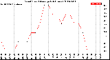 Milwaukee Weather Wind Speed<br>Average<br>(24 Hours)