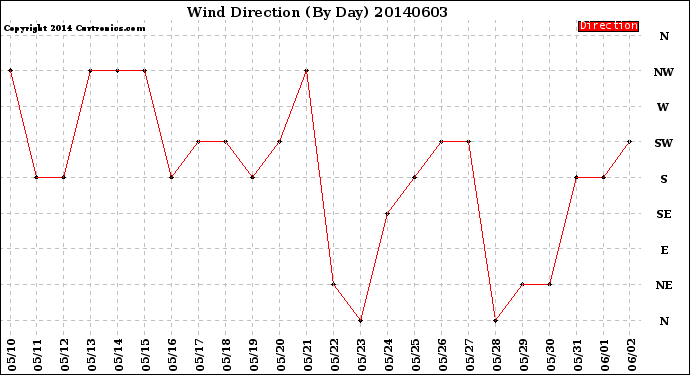 Milwaukee Weather Wind Direction<br>(By Day)