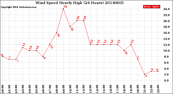 Milwaukee Weather Wind Speed<br>Hourly High<br>(24 Hours)