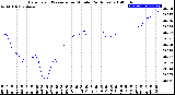 Milwaukee Weather Barometric Pressure<br>per Minute<br>(24 Hours)