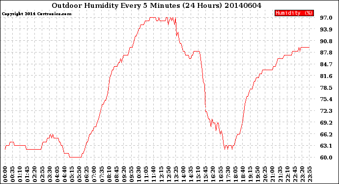 Milwaukee Weather Outdoor Humidity<br>Every 5 Minutes<br>(24 Hours)