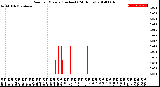 Milwaukee Weather Rain<br>per Minute<br>(Inches)<br>(24 Hours)