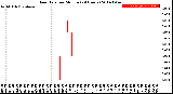 Milwaukee Weather Rain Rate<br>per Minute<br>(24 Hours)